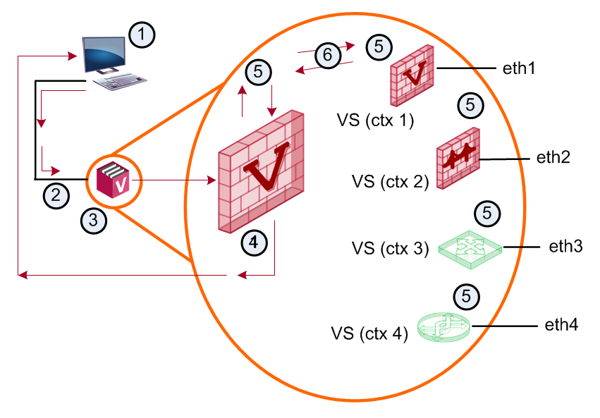 ① 질의 호스트 ② eth0 ③ VSX Gateway ④ VS 0 ⑤ SNMP 데몬 ⑥ UDS