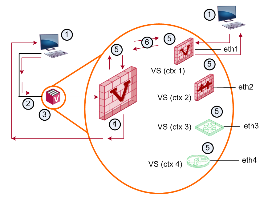 ① 질의 호스트 ② eth0 ③ VSX Gateway ④ VS 0 ⑤ SNMP 데몬 ⑥ UDS