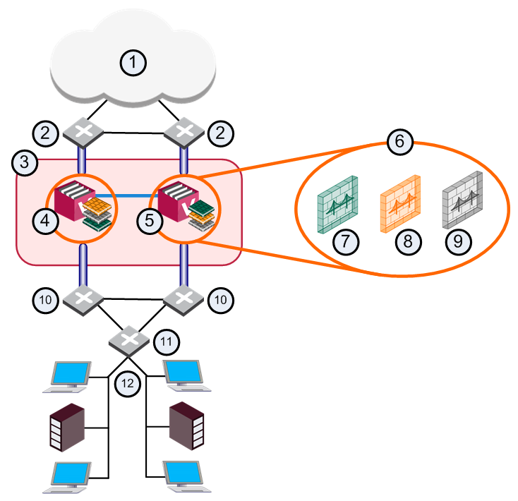 ① 인터넷 ② 외부 이중화 스위치 ③ VSX Cluster ④ VSX Cluster Member 1 ⑤ VSX Cluster Member 2 ⑥ Bridge 모드 Virtual System들 ⑦ VS1 = Active ⑧ VS2 = Standby ⑨ VS3 = Backup ⑩ 내부 이중화 스위치 ⑪ VLAN 스위치 ⑫ 내부 네트워크
