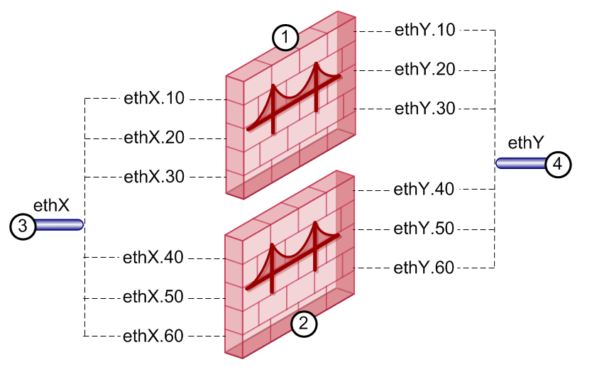 ① VLAN 태그 10·20·30으로 브리지 3개를 가진 Bridge 모드 VS ② VLAN 태그 40·50·60으로 브리지 3개를 가진 Bridge 모드 VS ③·④ VLAN 트렁크(서로 짝으로만 사용)